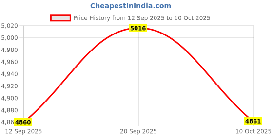 amazon.in UJEAVETTE 2xElectric Control BS-315 500V 2.2KW Power Reversing Push Button Switch Price History Graph from 12 Sep 2025 to 10 Oct 2025