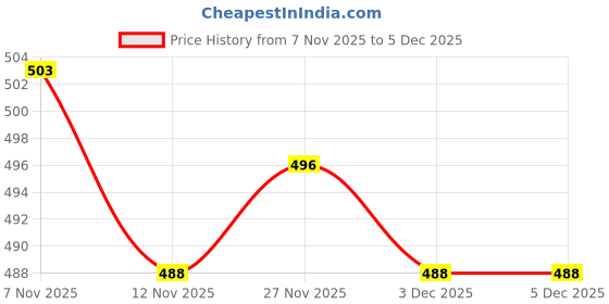 amazon.in UJEAVETTE 2xElectrical Plug for EU European Converter Lightweight for Business Trip ujeavette Price History Graph from 7 Nov 2025 to 3 Dec 2025