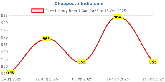 amazon.in UJEAVETTE 2xEmergency Stop Button 22mm for Light Industry Marine Equipment Machine Tools Price History Graph from 1 Aug 2025 to 13 Oct 2025