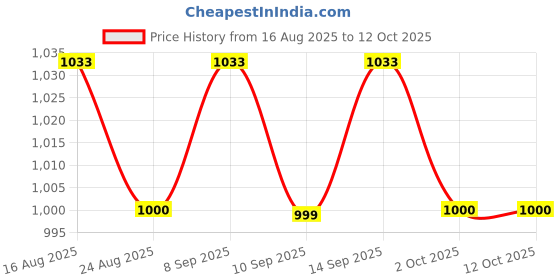 amazon.in UJEAVETTE 2xfilm Pressure Sensor 20G to 10kg for FSR402 Detect Measure Price History Graph from 16 Aug 2025 to 12 Oct 2025