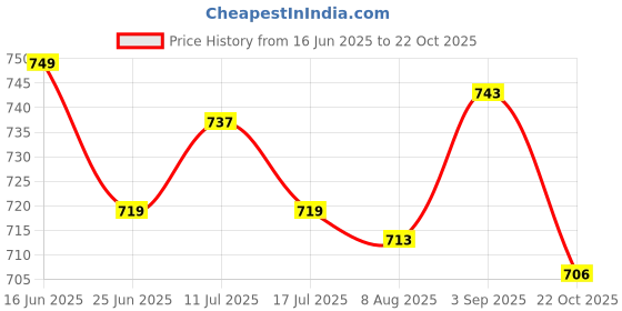 amazon.in UJEAVETTE 2xFishing Baits Silicone Trolling Baits Artificial Baits for Carp Salmon Perch Orange Price History Graph from 16 Jun 2025 to 22 Oct 2025