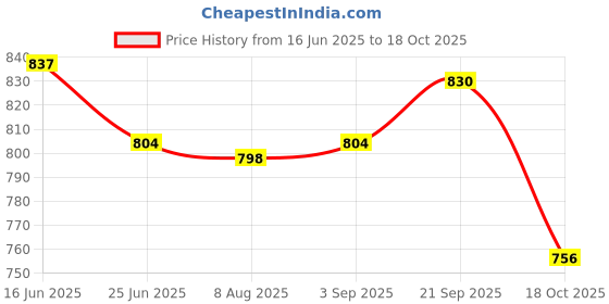 amazon.in UJEAVETTE 2xFishing Lures 9.5cm Duckling Bait Floating Predator Lure Brown Crankbaits Price History Graph from 16 Jun 2025 to 18 Oct 2025