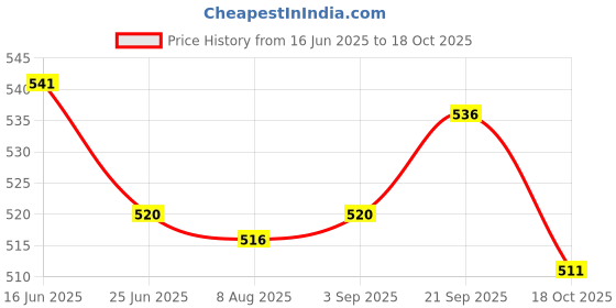 amazon.in UJEAVETTE 2xFishing Lures Crankbaits Minnow Shrimp Prawn Baits Red Yellow Crankbaits Price History Graph from 16 Jun 2025 to 18 Oct 2025