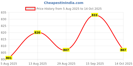 amazon.in UJEAVETTE 2xFloat Switch Tank Pool Water Level Liquid Small Sensor Plastic DC 110V 0.5A Price History Graph from 5 Aug 2025 to 14 Oct 2025