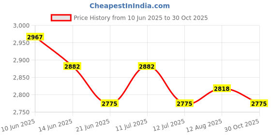 amazon.in UJEAVETTE 2xFlower Garden Stake Decorative Flower Yard Stake Sunflower Garden Stake Price History Graph from 10 Jun 2025 to 30 Oct 2025