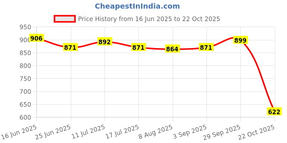 amazon.in UJEAVETTE 2xFly Tying Fur Jig Lure Making Portable Fly Tying Material for Fishing Jigs Price History Graph from 16 Jun 2025 to 22 Oct 2025