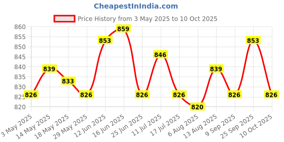 amazon.in UJEAVETTE 2xFootball Kick Trainer Boys Kids Adults Parks Exercise Soccer Ball Net Kicker Red Price History Graph from 3 May 2025 to 10 Oct 2025