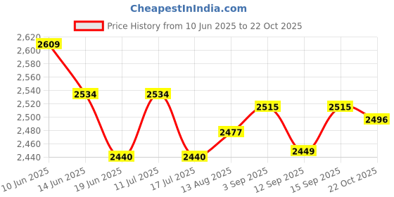 amazon.in UJEAVETTE 2xGarden Plant Flowers Canopy Rain Sunshade Cover Sunblock Household 1x1m Price History Graph from 10 Jun 2025 to 22 Oct 2025