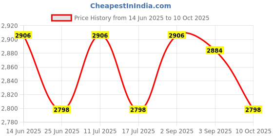 amazon.in UJEAVETTE 2xGenerator Engine Carburetor Carb for Robin Wisconsin EY15 EY20 227-62450-10 Price History Graph from 14 Jun 2025 to 10 Oct 2025