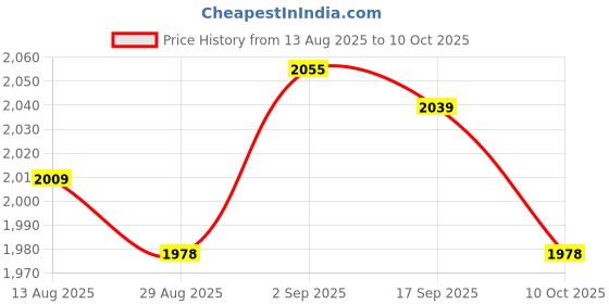 amazon.in UJEAVETTE 2xGP2Y0A21YK0F Range10-80cm Infrared Range Sensor Module Voltage Analog Signal Price History Graph from 13 Aug 2025 to 10 Oct 2025