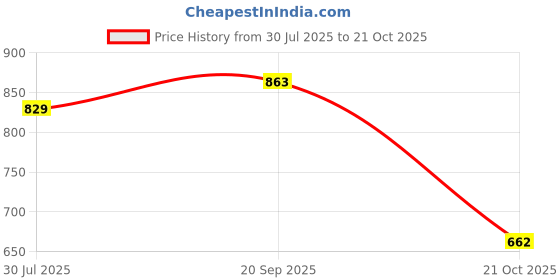 amazon.in UJEAVETTE 2xHC-05 Wireless Bluetooth Serial RF Transceiver Module, Master and Slave Mode Price History Graph from 30 Jul 2025 to 21 Oct 2025