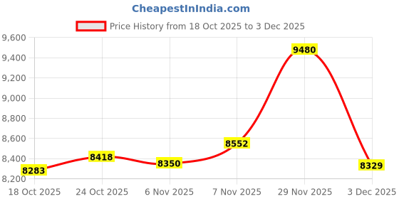 amazon.in UJEAVETTE 2xHD DVD Player ADH CD VCD Music Disc Upscaling USB Remote 1 inch Screen Price History Graph from 18 Oct 2025 to 2 Dec 2025