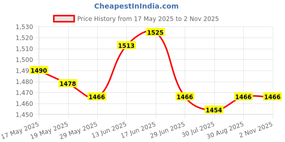 amazon.in UJEAVETTE 2xHigh Pressure Plastic Air Duster Blow Blower Cleaning Clean Handy Tool Green Price History Graph from 17 May 2025 to 1 Nov 2025