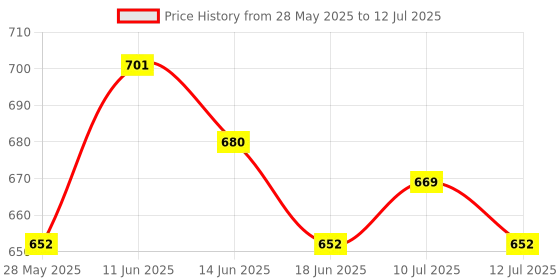 amazon.in UJEAVETTE 2xHorizontal Leveler Bubble Level Precision for Camping Wall Clocks Rvs Color B Price History Graph from 28 May 2025 to 12 Jul 2025