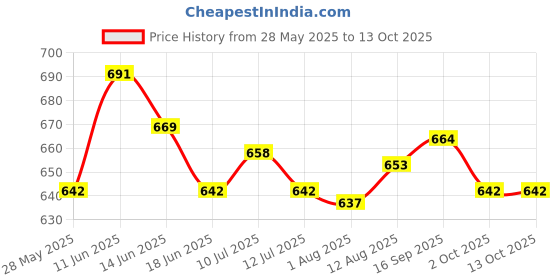 amazon.in UJEAVETTE 2xHorizontal Leveler Bubble Level Precision for Camping Wall Clocks Rvs Color C Price History Graph from 28 May 2025 to 13 Oct 2025