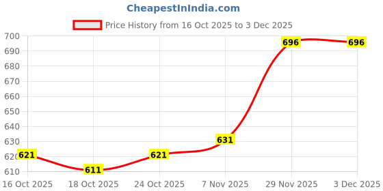 amazon.in UJEAVETTE 2xIntegrated Laptop Built-in Webcam 2.0M Internal Camera for DELL E6430 M4700 Price History Graph from 16 Oct 2025 to 3 Dec 2025