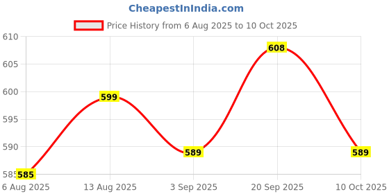 amazon.in UJEAVETTE 2xKCD4 LED Round Rocker Switch On/Off Waterproof Truck Square Rocker Toggle Price History Graph from 6 Aug 2025 to 10 Oct 2025