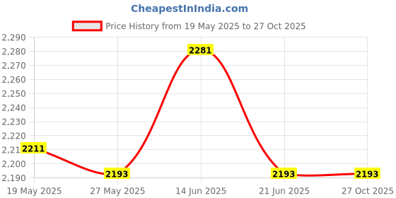 amazon.in UJEAVETTE 2xKids Inflatable Swimming Pool Baby Bath Tub Family Light Blue Price History Graph from 19 May 2025 to 27 Oct 2025