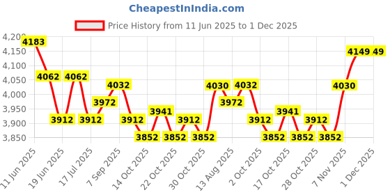 amazon.in UJEAVETTE 2xKitchen Sink Splash Guard Silicone Water Guard Barrier Anti-Water Board Gray Price History Graph from 11 Jun 2025 to 1 Dec 2025