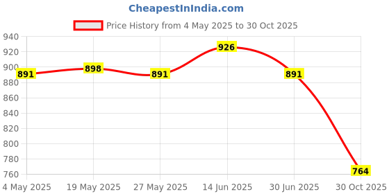 amazon.in UJEAVETTE 2xLawn Spray Lawn Supplies Spray Lawn Manual for Outdoor Lawn Football Field Price History Graph from 4 May 2025 to 30 Oct 2025