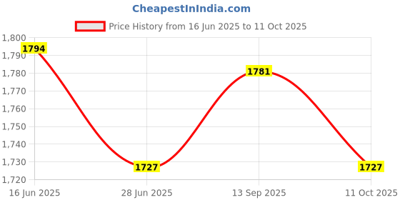 amazon.in UJEAVETTE 2xLED Display Lights Wooden Lighted Base Stand for Crystal Warm White A Type Price History Graph from 16 Jun 2025 to 11 Oct 2025