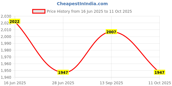amazon.in UJEAVETTE 2xLED Display Lights Wooden Lighted Base Stand for Crystal Warm White B Type Price History Graph from 16 Jun 2025 to 11 Oct 2025