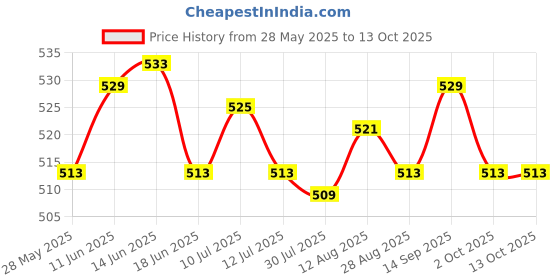 amazon.in UJEAVETTE 2xLine Hanging Level Pocket Spirit Level Impact Resistant for Tiling Guttering Price History Graph from 28 May 2025 to 12 Oct 2025