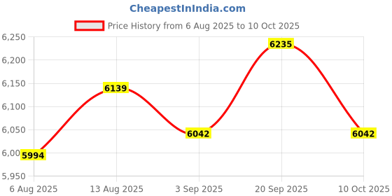 amazon.in UJEAVETTE 2xLiquid PH Value Detection Sensor Module PH Monitoring Control Price History Graph from 6 Aug 2025 to 10 Oct 2025