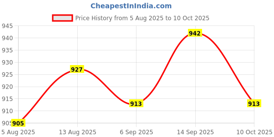 amazon.in UJEAVETTE 2xLock on Power Tool Electric Drill Speed Control Trigger Button Switch #1 Price History Graph from 5 Aug 2025 to 10 Oct 2025