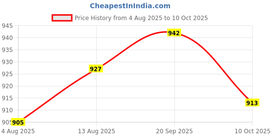 amazon.in UJEAVETTE 2xLock on Power Tool Electric Drill Speed Control Trigger Button Switch #4 Price History Graph from 4 Aug 2025 to 10 Oct 2025