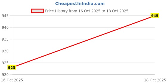 amazon.in UJEAVETTE 2xM.2 (NGFF) to PCI-E Converter Card USB 3.0 Adapter Support 2260/2280 Price History Graph from 16 Oct 2025 to 18 Oct 2025