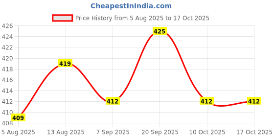 amazon.in UJEAVETTE 2xM5 Well Nut Universal Screws Bolts Replacement Spare Parts Fairing Fastener M5 Straight Convex Price History Graph from 5 Aug 2025 to 16 Oct 2025