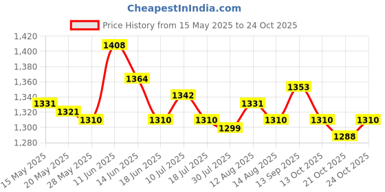 amazon.in ujeavette 2xMagnetic Money Clip Dollar Cash Clamp Card Holder Wallet Coffee_80x46x8mm ujeavette Price History Graph from 15 May 2025 to 24 Oct 2025