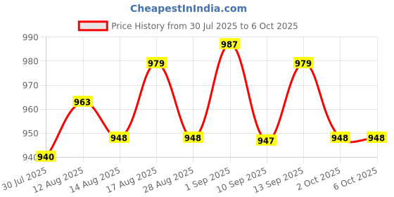 amazon.in UJEAVETTE 2xMatrix Keypad Electronics Keyboard Phone Style Matrix Keypad 12 Keys 4x3 Price History Graph from 30 Jul 2025 to 2 Oct 2025