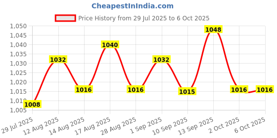 amazon.in UJEAVETTE 2xMatrix Keypad Electronics Keyboard Phone Style Matrix Keypad 16 Keys 4x4 Price History Graph from 29 Jul 2025 to 2 Oct 2025