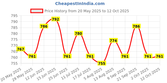 amazon.in UJEAVETTE 2xMesh Mosquito Swatter with Long Handle Fly Swatter for Indoor Fishing Insect White Price History Graph from 20 May 2025 to 11 Oct 2025