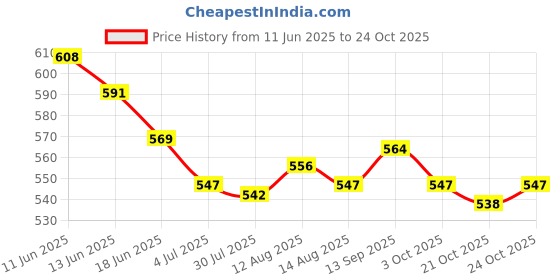 amazon.in ujeavette 2xMetal Bifold Money Clip Bar Wallet Replace Parts Cash Holder Spring Clamp ujeavette Price History Graph from 11 Jun 2025 to 24 Oct 2025