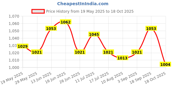 amazon.in UJEAVETTE 2xMice Traps Reusable Quick Effectively Mouse Catcher for Indoor Outdoor L Price History Graph from 19 May 2025 to 18 Oct 2025