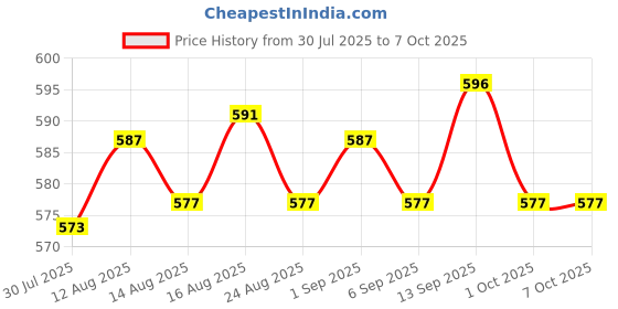 amazon.in UJEAVETTE 2xMicro SD Card Module Memory Shield Slot Socket Reader for SPI SDIO Price History Graph from 30 Jul 2025 to 7 Oct 2025
