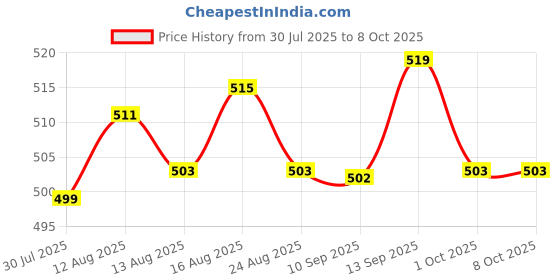 amazon.in UJEAVETTE 2xMicro SD Mini TF Card Reader Module SPI Interface to Level Converter Chip Price History Graph from 30 Jul 2025 to 6 Oct 2025