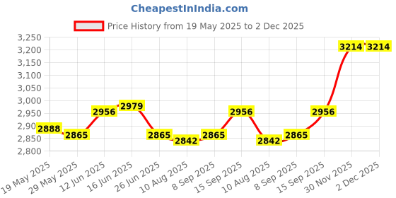 amazon.in UJEAVETTE 2xMini Mist Fogger Mister with Colorful Lights EU Adapter Plug Price History Graph from 19 May 2025 to 2 Dec 2025