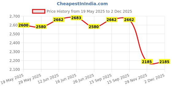 amazon.in UJEAVETTE 2xMini Mist Fogger Mister with Colorful Lights US 110V Plug Price History Graph from 19 May 2025 to 2 Dec 2025