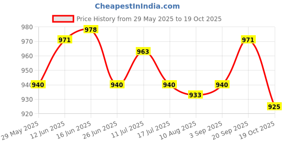 amazon.in UJEAVETTE 2xMini Table Dust Sweeper Dust Collector Brush for Car PC Camera Pet Hairs Yellow Price History Graph from 29 May 2025 to 19 Oct 2025