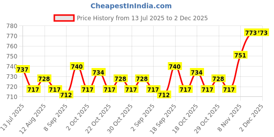 amazon.in UJEAVETTE 2xMotorcycle Bike 7/8" Handlebar Rear View Mirror Clamp Mount Bracket 8mm Price History Graph from 13 Jul 2025 to 2 Dec 2025