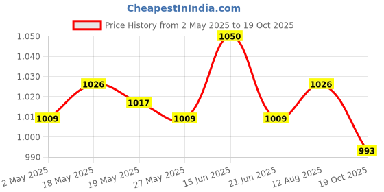 amazon.in UJEAVETTE 2xMulti-Sided Dice Polyhedron Dice D12 for D&D TRPG Table Game Purple+Black Price History Graph from 2 May 2025 to 19 Oct 2025