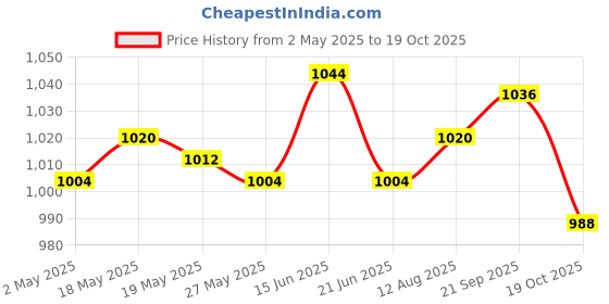amazon.in UJEAVETTE 2xMulti-Sided Dice Polyhedron Dice D12 for D&D TRPG Table Game Purple+Grey Price History Graph from 2 May 2025 to 19 Oct 2025