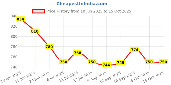 amazon.in UJEAVETTE 2xNatural Bamboo Teacup Fork Kung fu Tea Utensil Accessories Saucer Cup Stand Price History Graph from 10 Jun 2025 to 15 Oct 2025