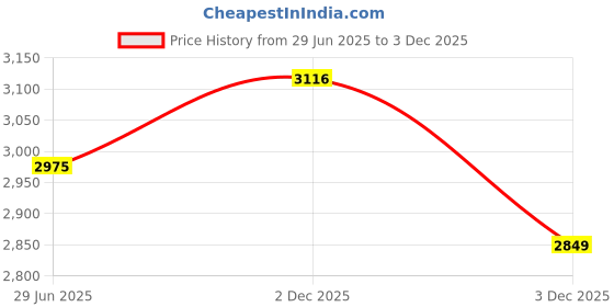 amazon.in UJEAVETTE 2xNew Carburetor for Honda 5.5HP 6.5HP GX160 Carb Gaskets Fuel Pipe Kit Price History Graph from 29 Jun 2025 to 3 Dec 2025