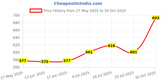 amazon.in UJEAVETTE 2xNipple Corrector Comfortable for Flat and Inverted Nipples for Women Mothers Yellow Price History Graph from 27 May 2025 to 30 Oct 2025