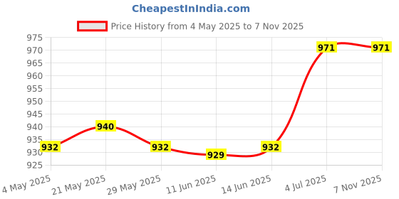 amazon.in UJEAVETTE 2xNon Drip Umbrella Cover Collapsible Waterproof Sleeve Holder for Inside Home 70cm Price History Graph from 4 May 2025 to 6 Nov 2025